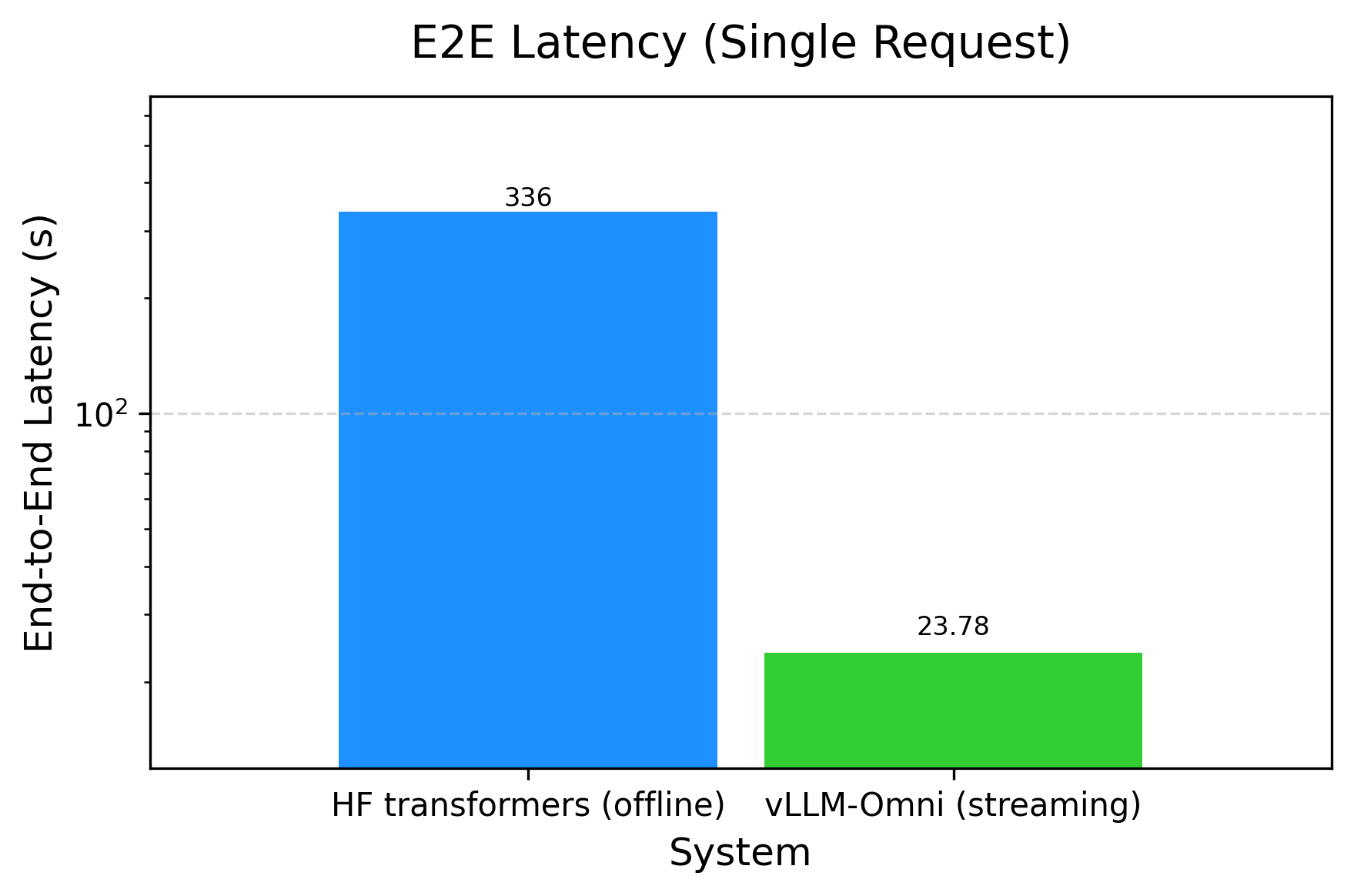 Qwen3-Omni E2EL: vLLM vs HF
