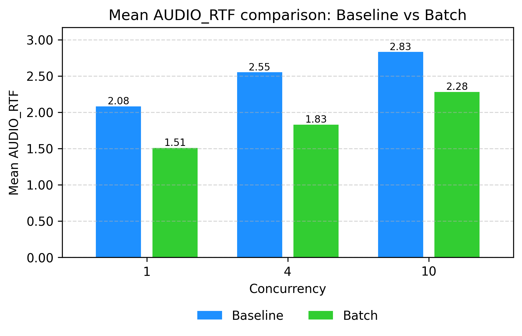 Qwen3-Omni RTF: Baseline vs Batch