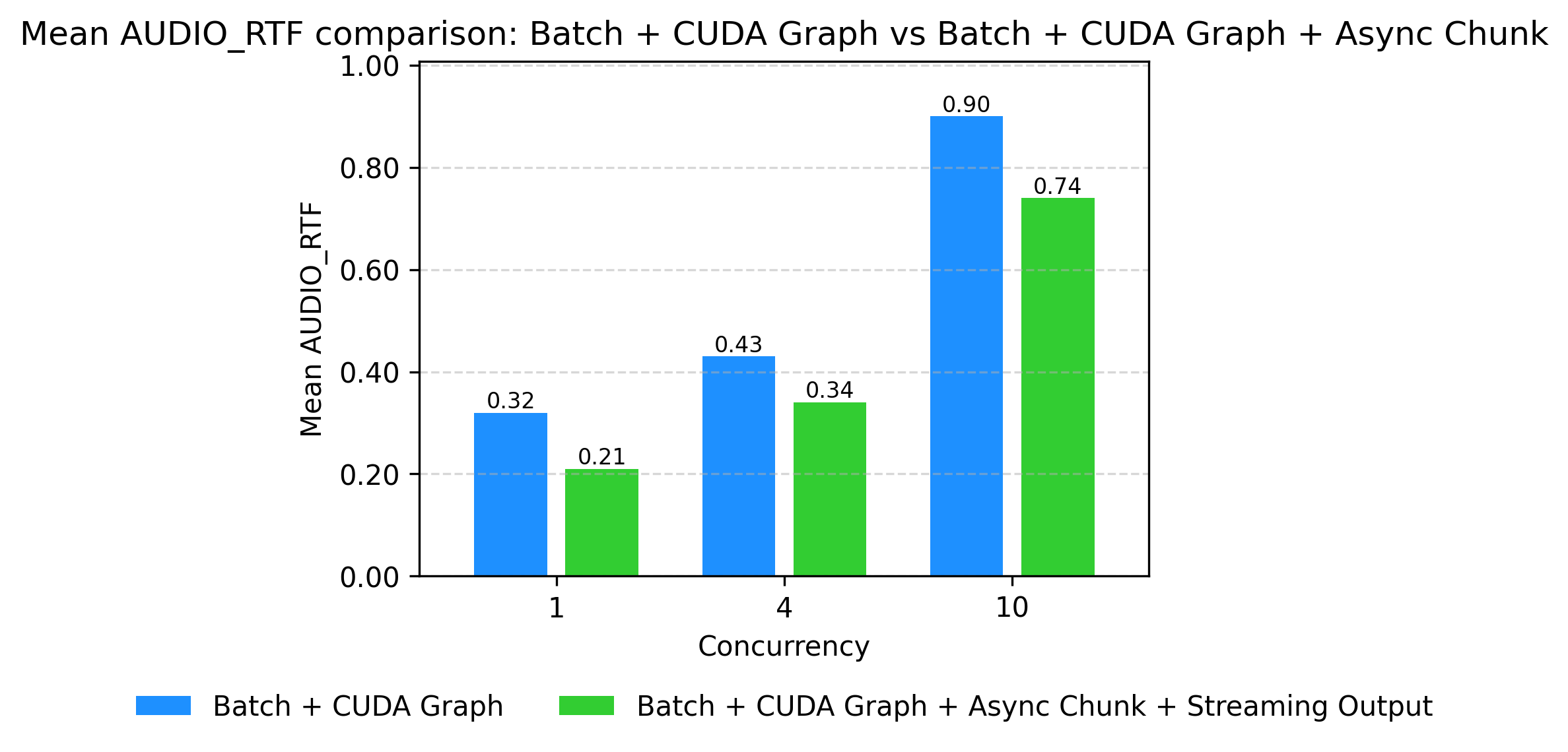 Qwen3-Omni RTF: CG vs Async Chunk