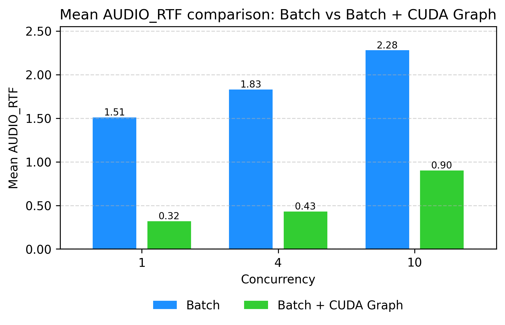 Qwen3-Omni RTF: Batch vs CUDA Graph