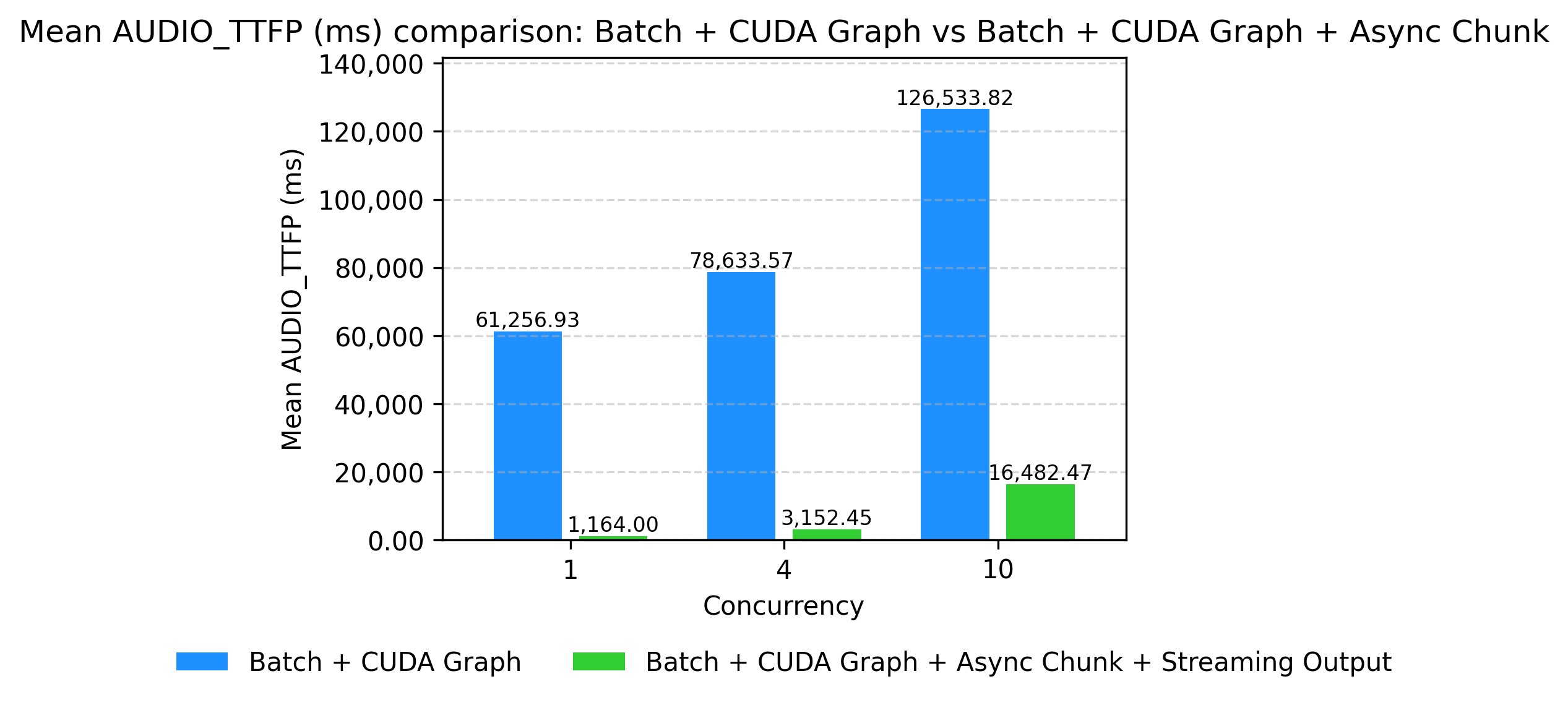 Qwen3-Omni TTFP: CG vs Async Chunk