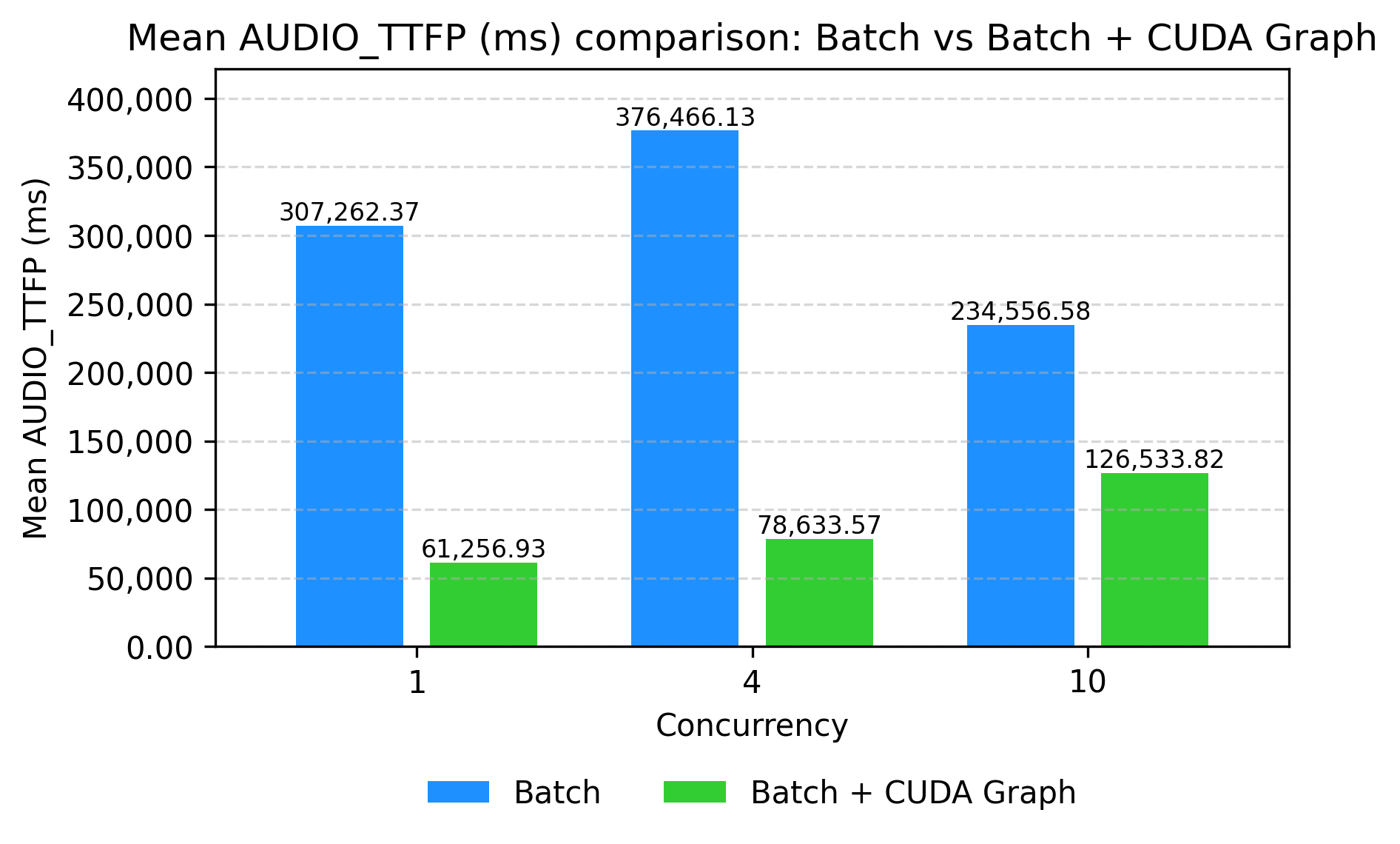Qwen3-Omni TTFP: Batch vs CUDA Graph