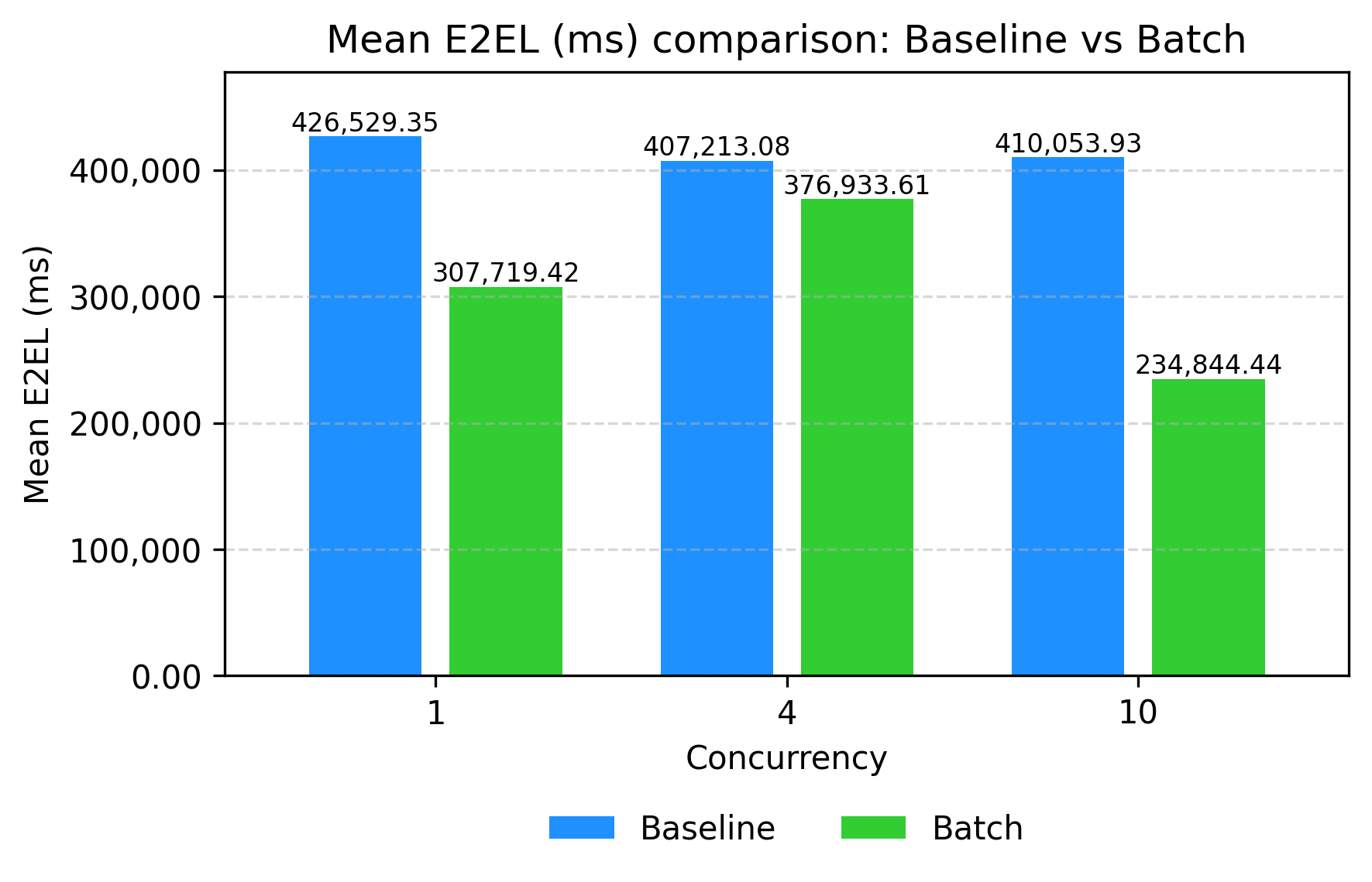 Qwen3-Omni E2EL: Baseline vs Batch