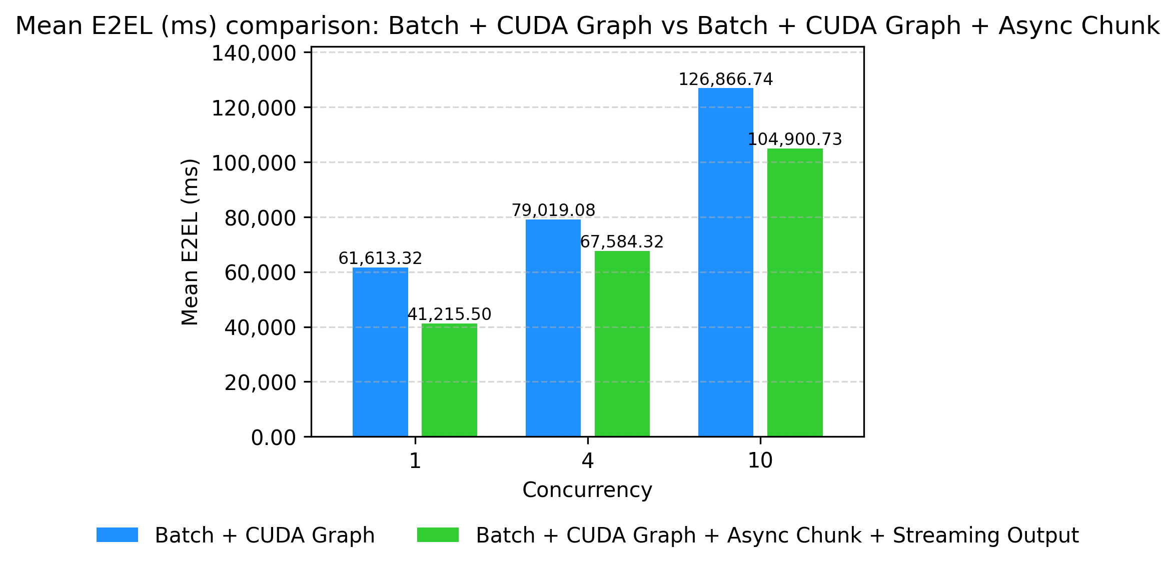 Qwen3-Omni E2EL: CG vs Async Chunk