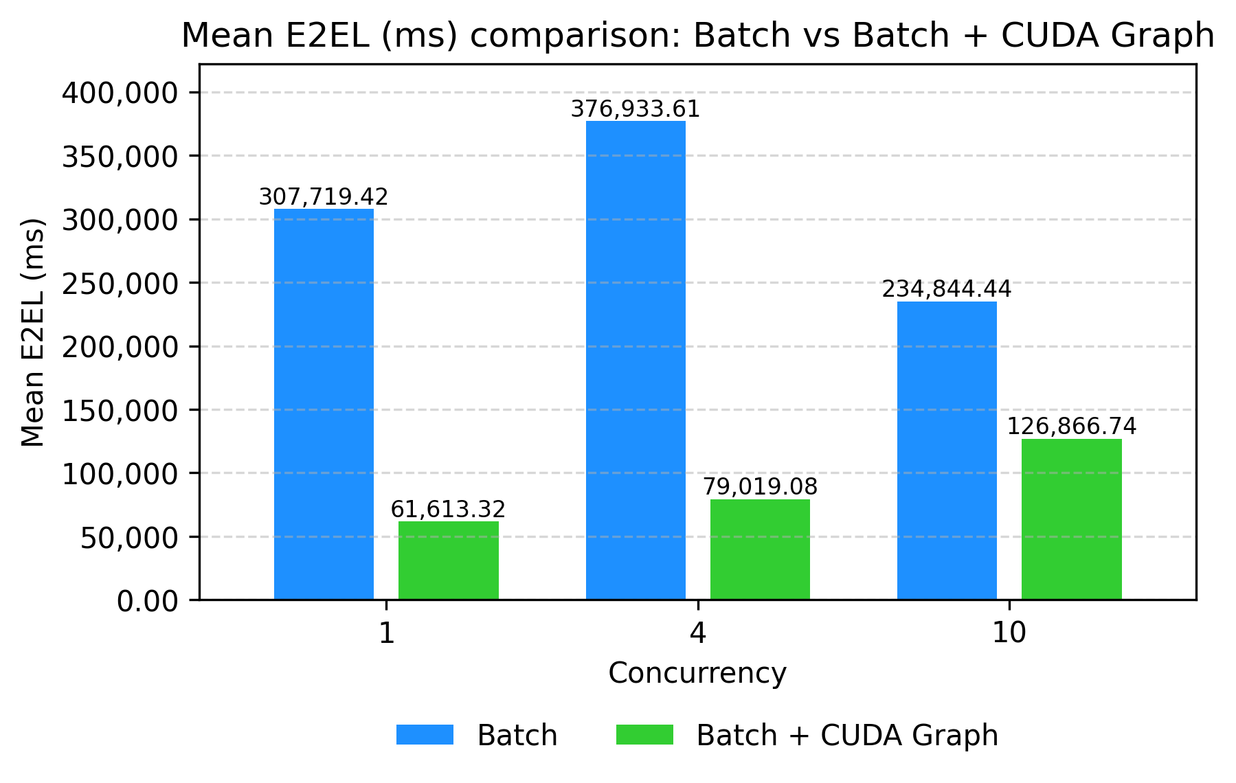 Qwen3-Omni E2EL: Batch vs CUDA Graph