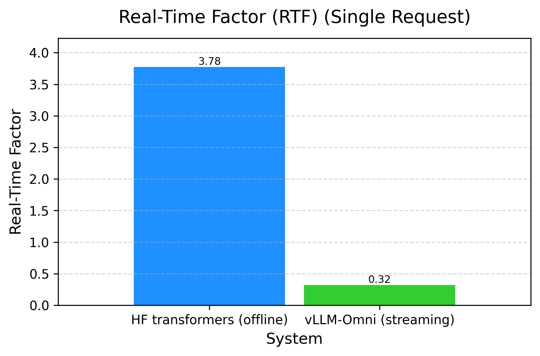 Qwen3-Omni RTF: vLLM vs HF
