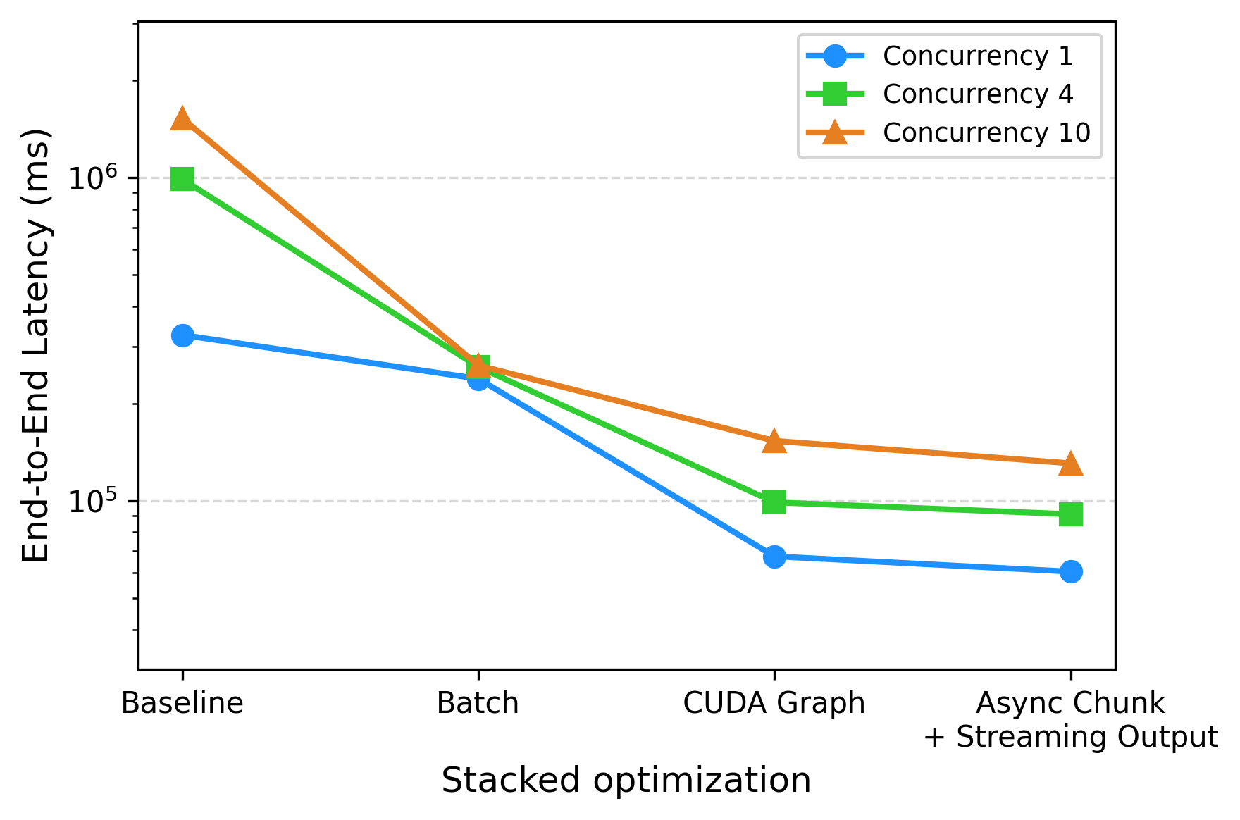 Qwen3-Omni E2EL: stacked optimization