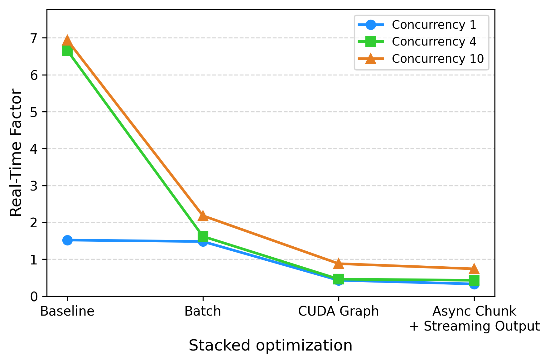 Qwen3-Omni RTF: stacked optimization