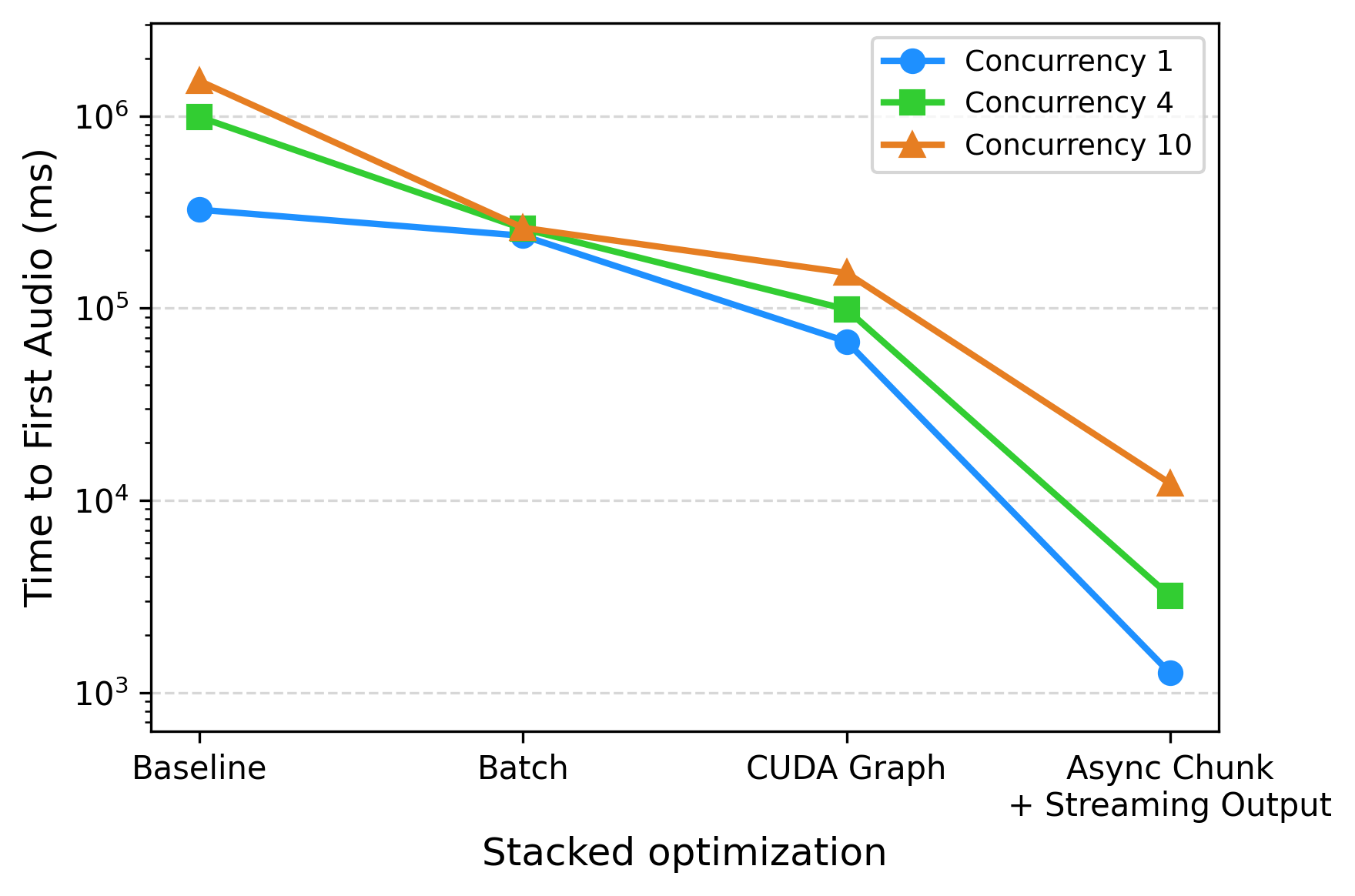 Qwen3-Omni TTFP: stacked optimization