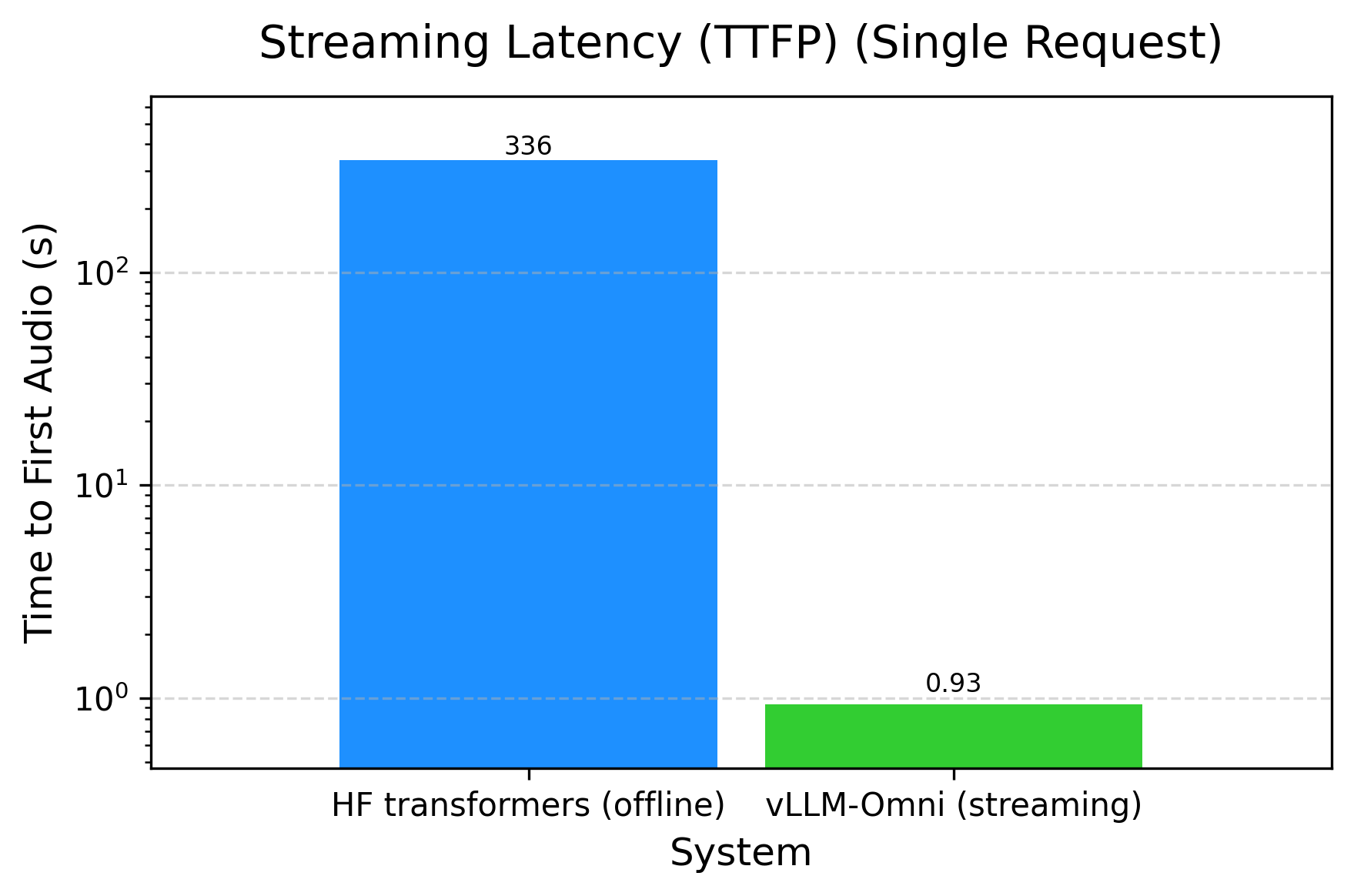 Qwen3-Omni TTFP: vLLM vs HF
