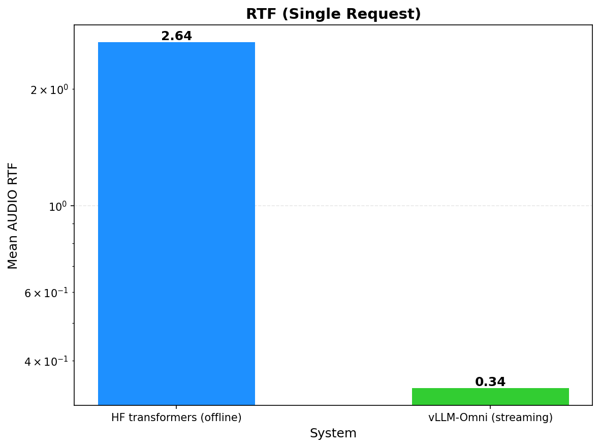 Qwen3-TTS RTF: vLLM vs HF