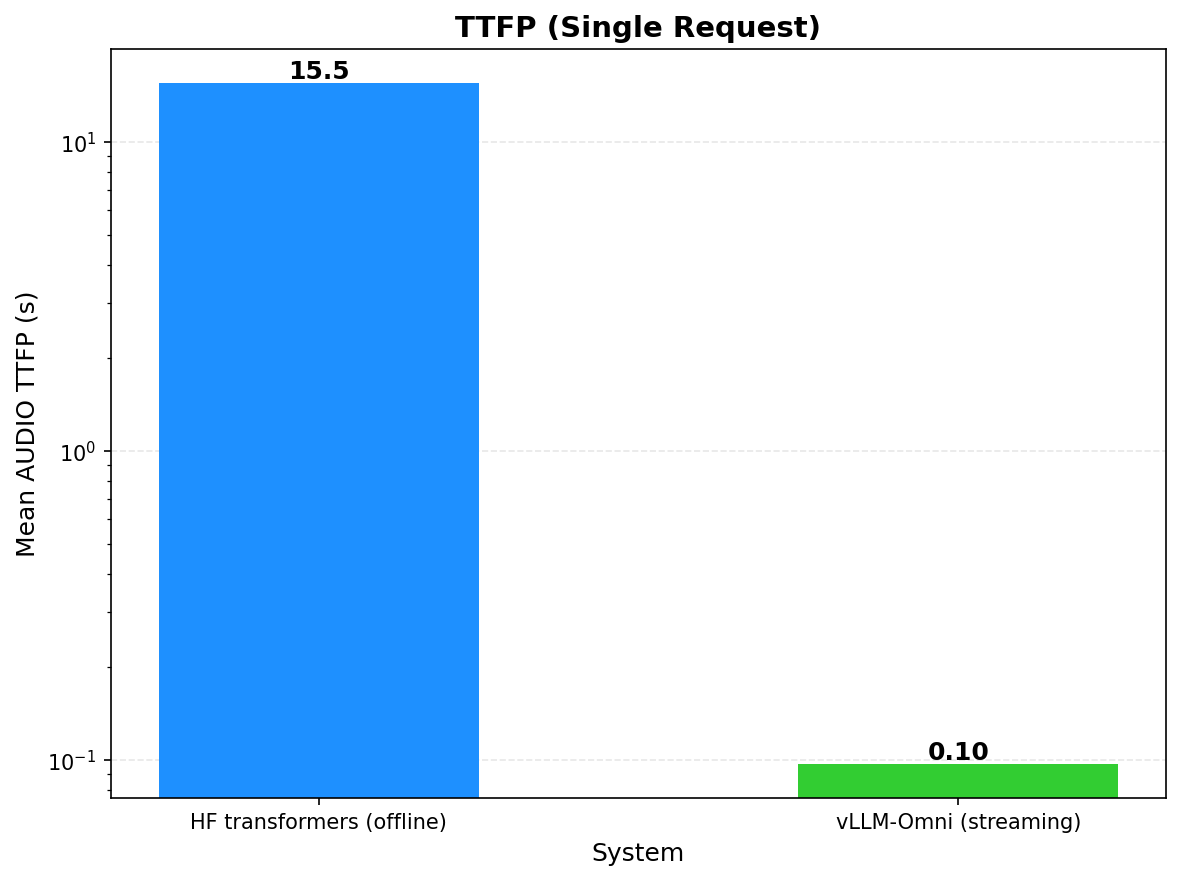 Qwen3-TTS TTFP: vLLM vs HF