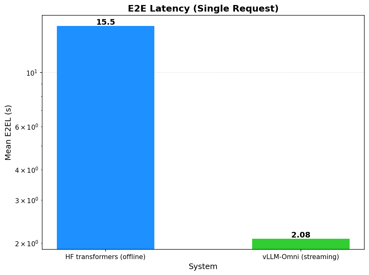 Qwen3-TTS E2EL: vLLM vs HF