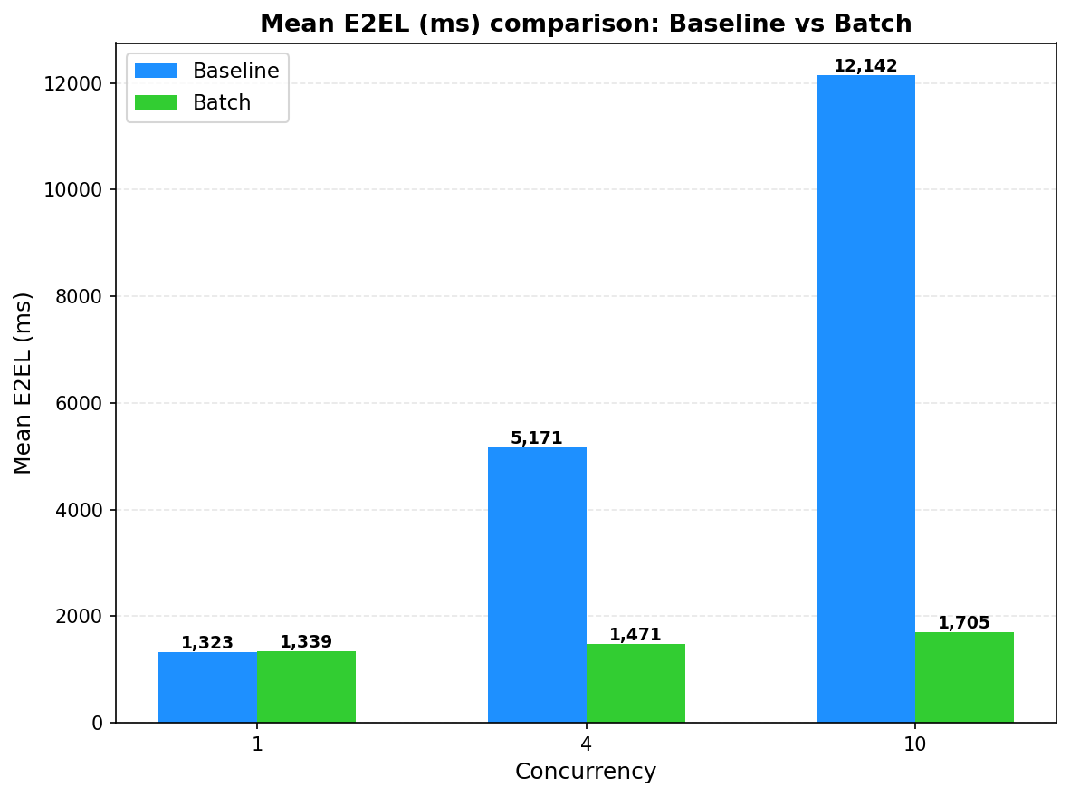 Qwen3-TTS E2EL: Baseline vs Batch