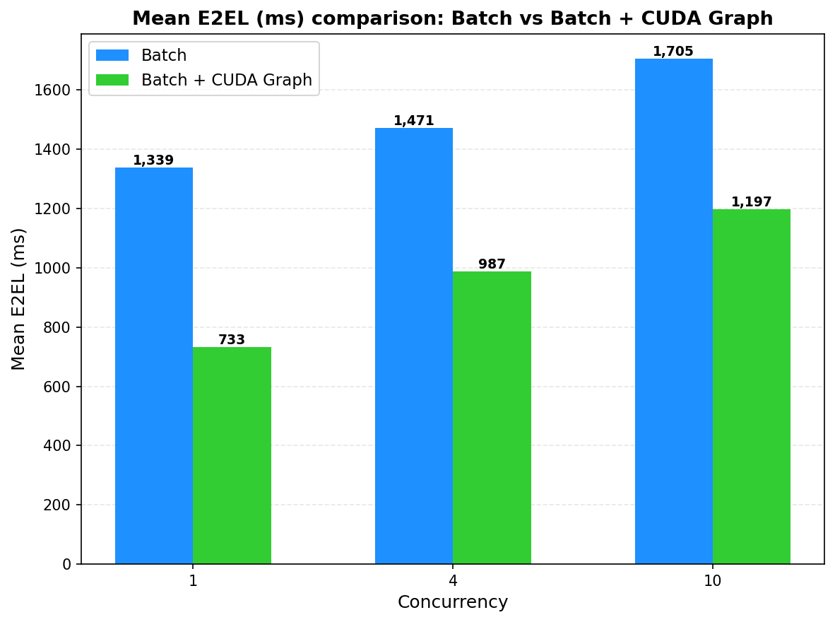 TTS E2EL: Batch vs +CG