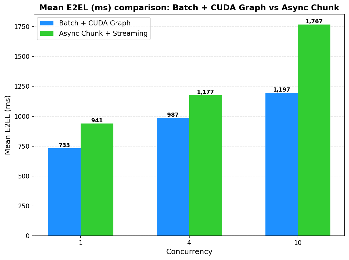 Qwen3-TTS E2EL: CG vs Async Chunk