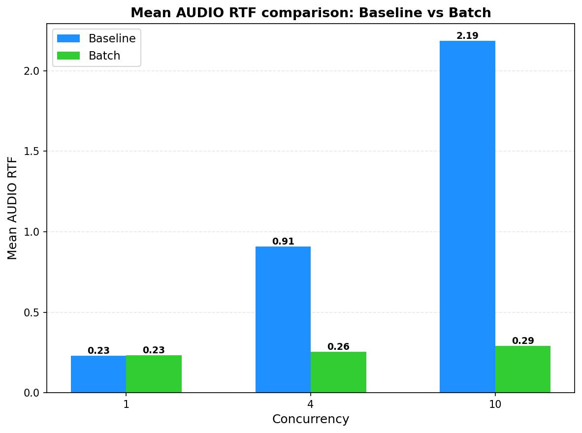 Qwen3-TTS RTF: Baseline vs Batch