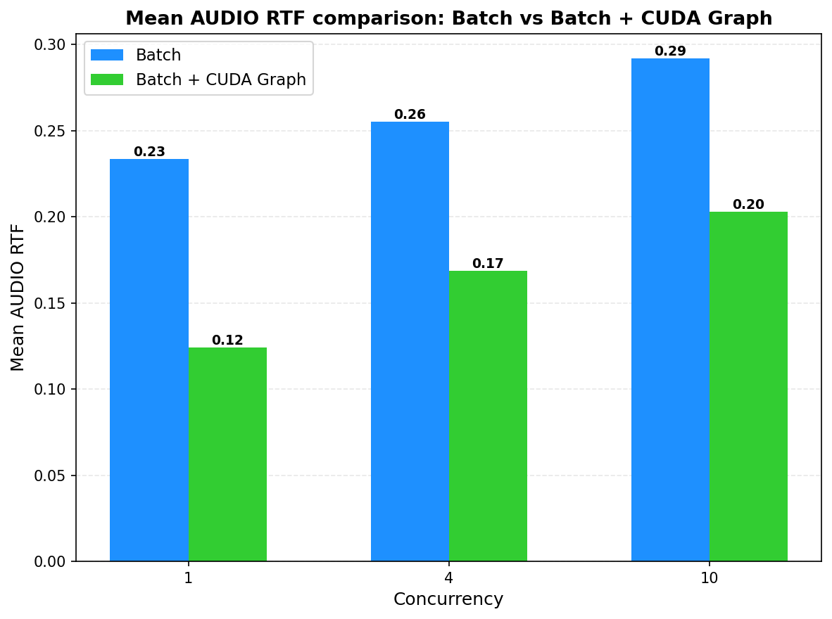 TTS RTF: Batch vs +CG