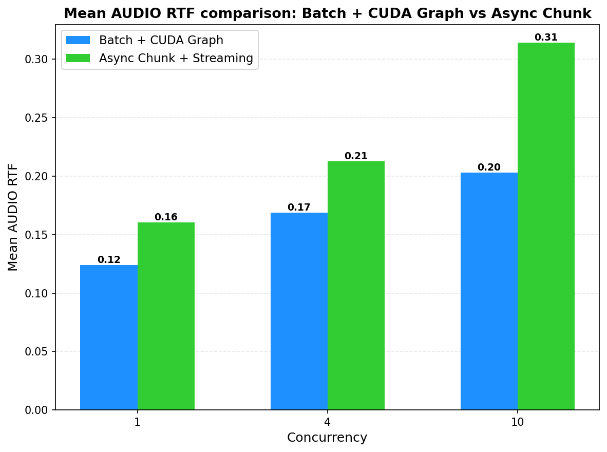 Qwen3-TTS RTF: CG vs Async Chunk