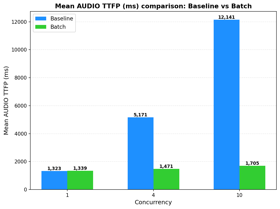 Qwen3-TTS TTFP: Baseline vs Batch