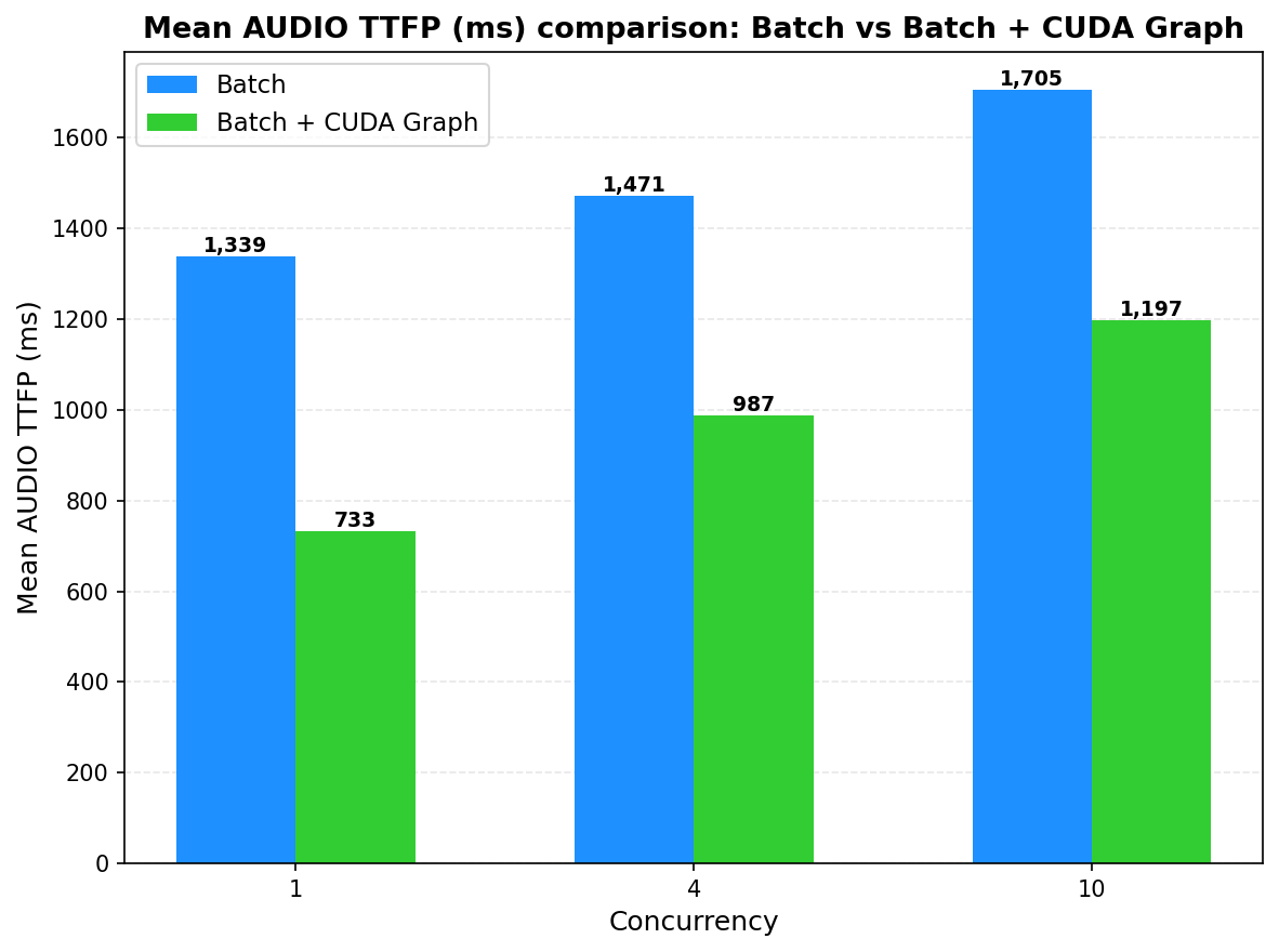 TTS TTFP: Batch vs +CG