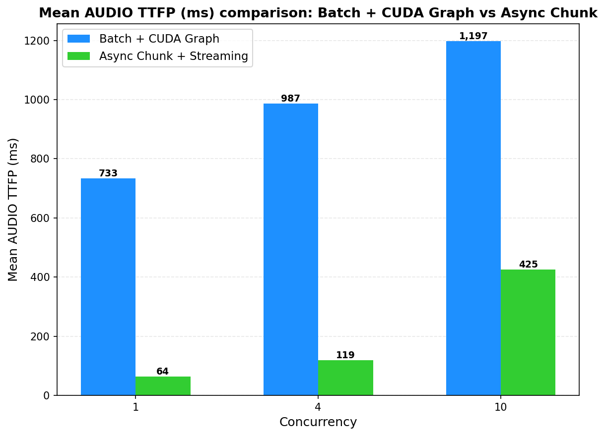 Qwen3-TTS TTFP: CG vs Async Chunk
