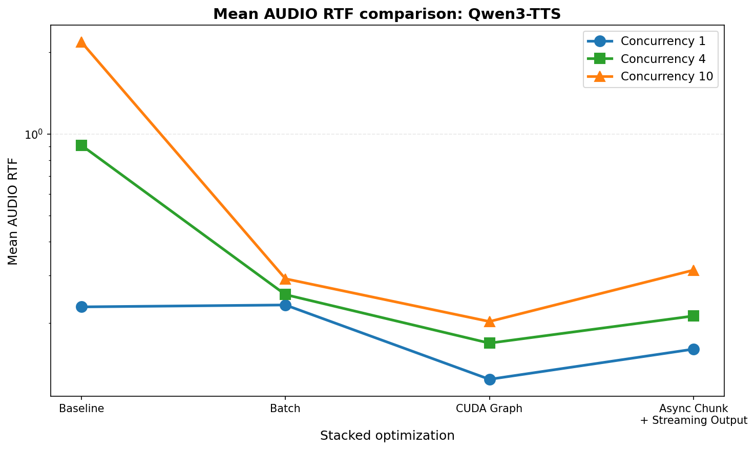 Qwen3-TTS RTF: stacked optimization