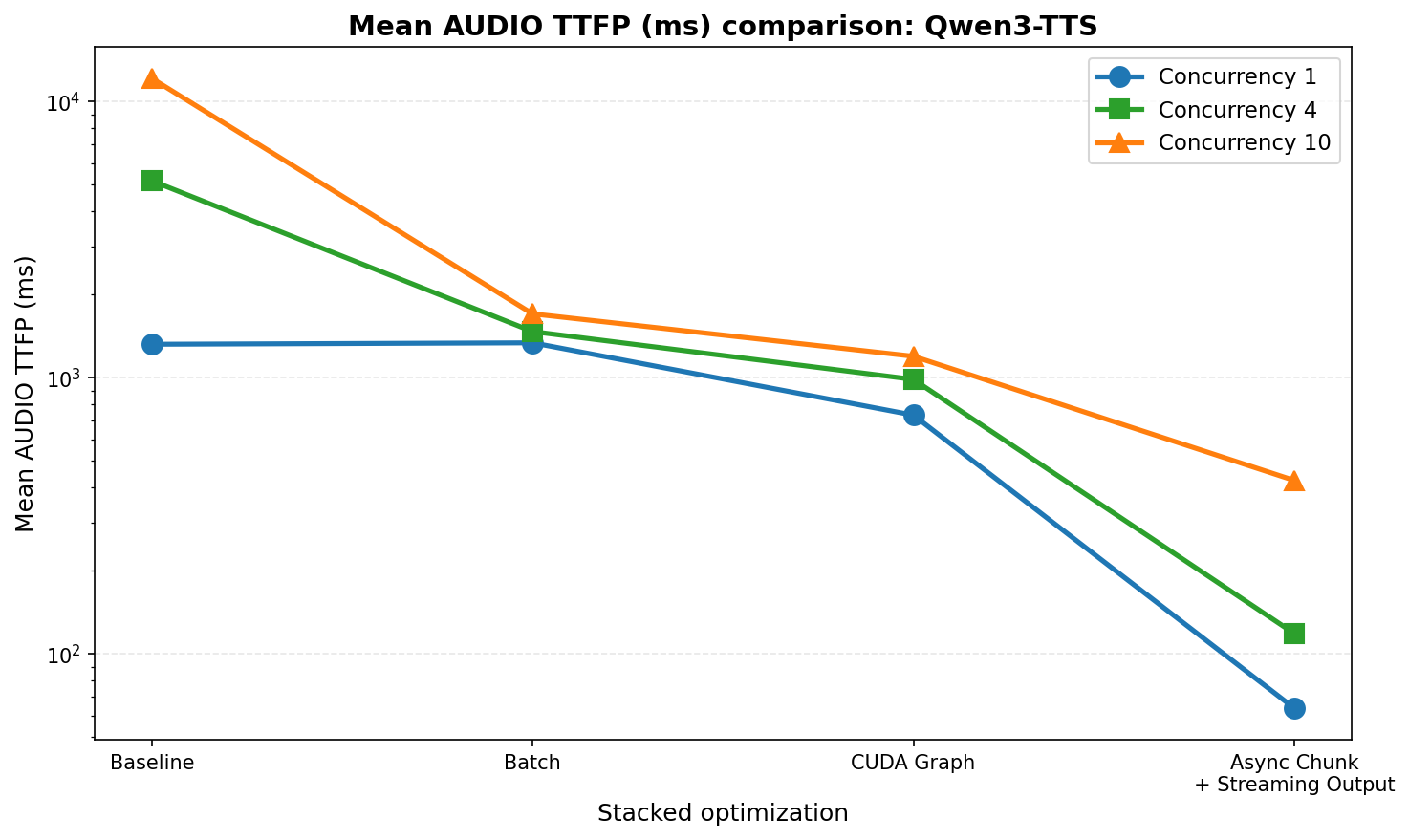 Qwen3-TTS TTFP: stacked optimization